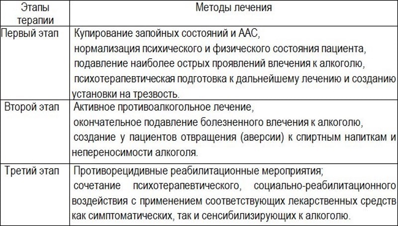 Стадии терапии. Принципы терапии алкоголизма. Основные принципы терапии алкоголизма. Схема лечения алкоголя. Этапы терапии алкогольной зависимости.